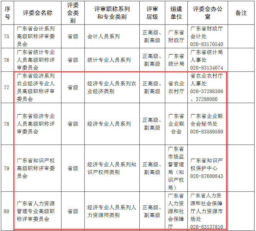 廣東經(jīng)濟系列高級職稱評審