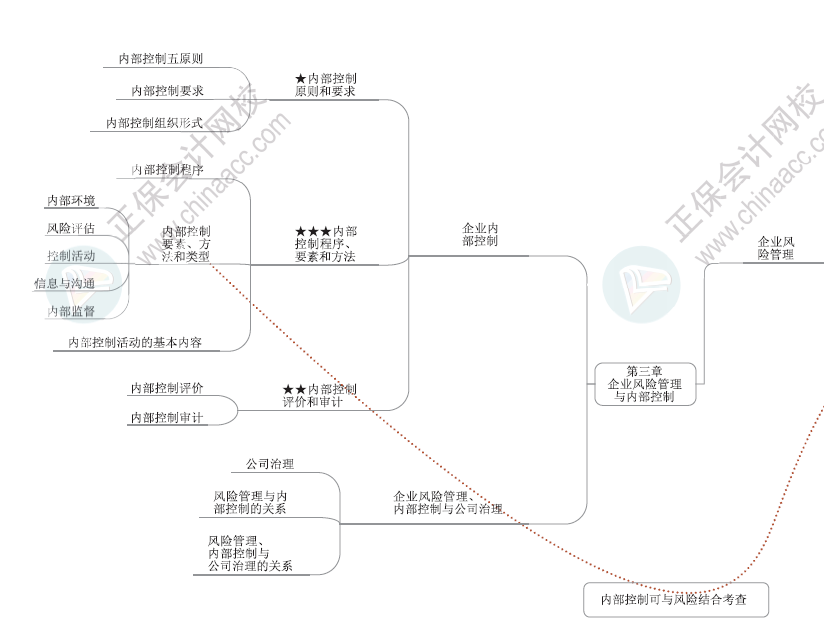 2024年高級會計師各章節(jié)思維導(dǎo)圖