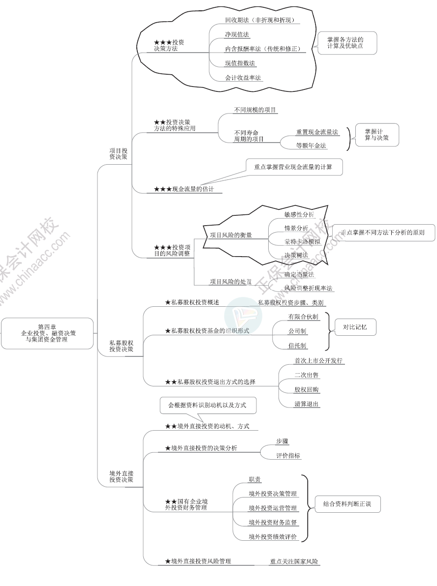 2024年高級(jí)會(huì)計(jì)師各章節(jié)思維導(dǎo)圖