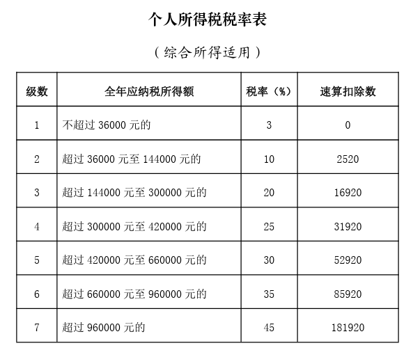 個人所得稅稅率表