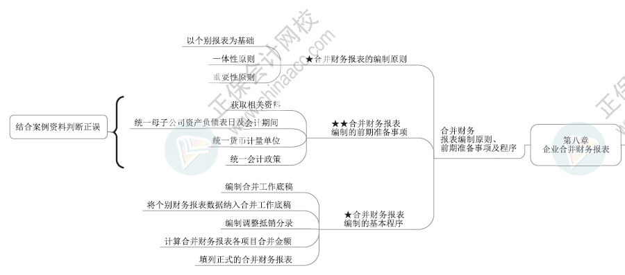 2024年高級會計(jì)師各章節(jié)思維導(dǎo)圖