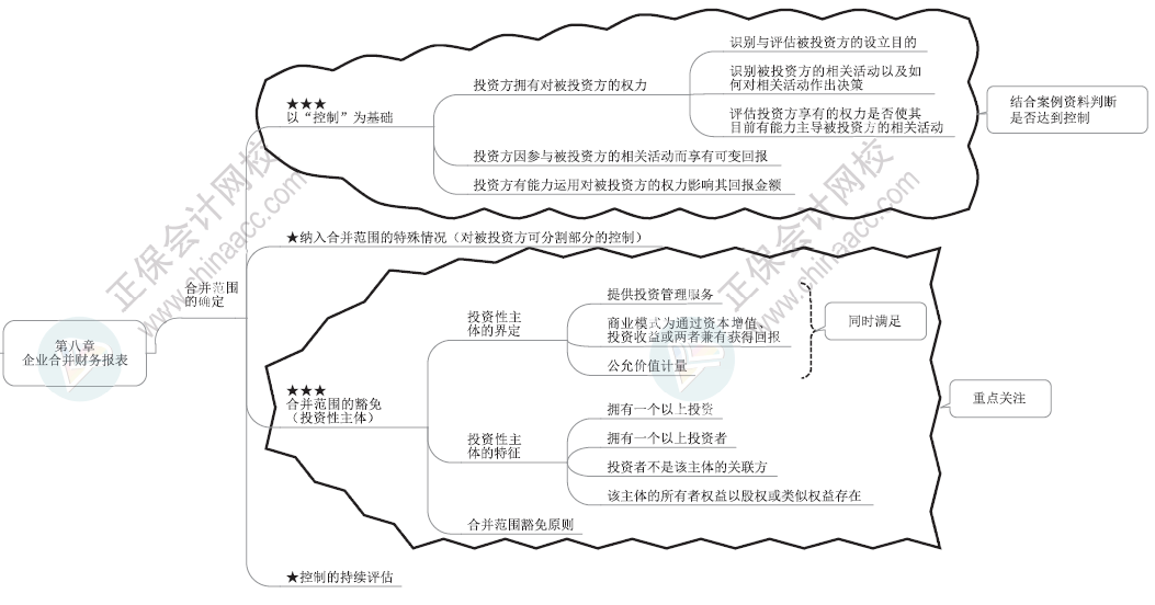 2024年高級會計(jì)師各章節(jié)思維導(dǎo)圖