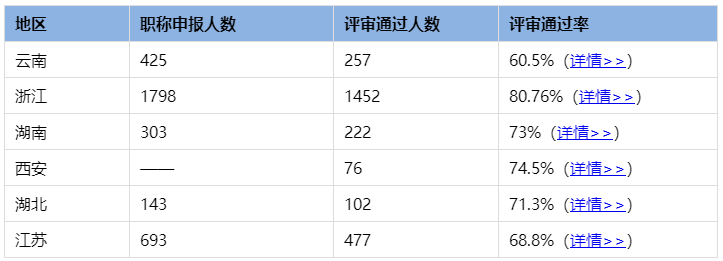 高級經(jīng)濟(jì)師職稱評審?fù)ㄟ^率