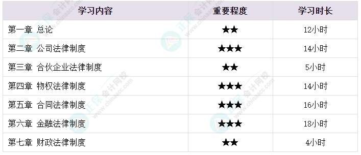 2024中級會計考試難考嗎？需要學(xué)多長時間？各章節(jié)備考時長揭秘