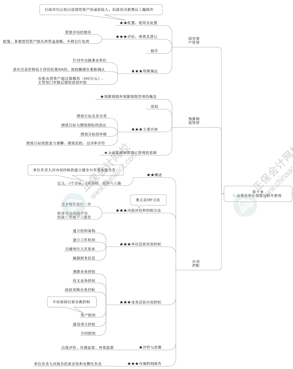 2024年高級會計(jì)師各章節(jié)思維導(dǎo)圖