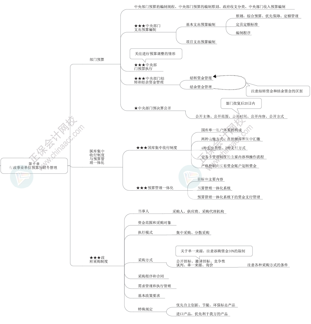 2024年高級會計(jì)師各章節(jié)思維導(dǎo)圖