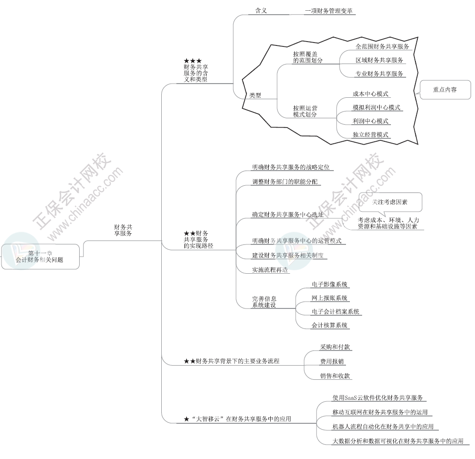 2024年高級會計師各章節(jié)思維導圖
