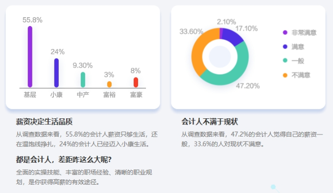 33.6%的會計人對薪資現(xiàn)狀不滿意|會計人的宏偉目標(biāo)