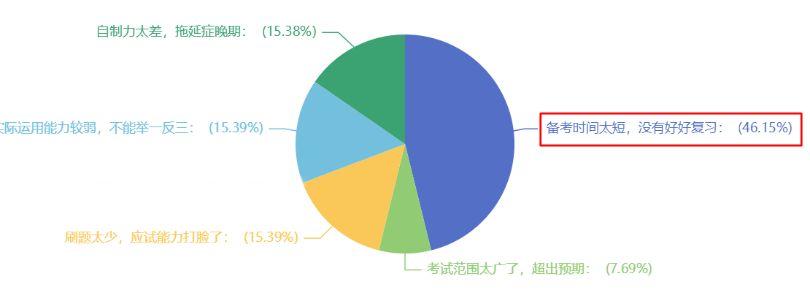 46.15%的考生認(rèn)為中級(jí)會(huì)計(jì)考試失利原因是備考時(shí)間太短！