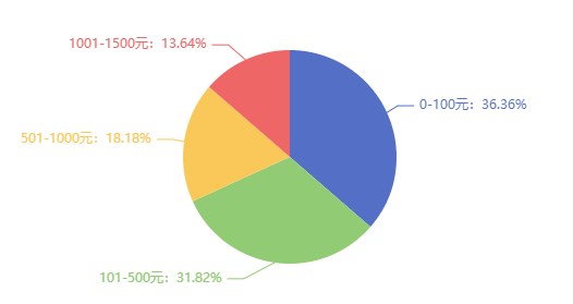 考過(guò)了中級(jí)經(jīng)濟(jì)師，你能加薪多少