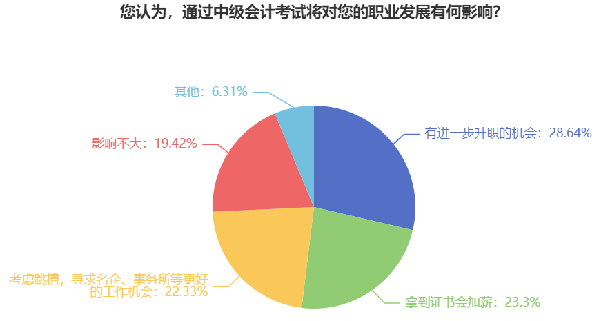 拿到中級(jí)會(huì)計(jì)證書(shū) 不止有漲工資一個(gè)好處！