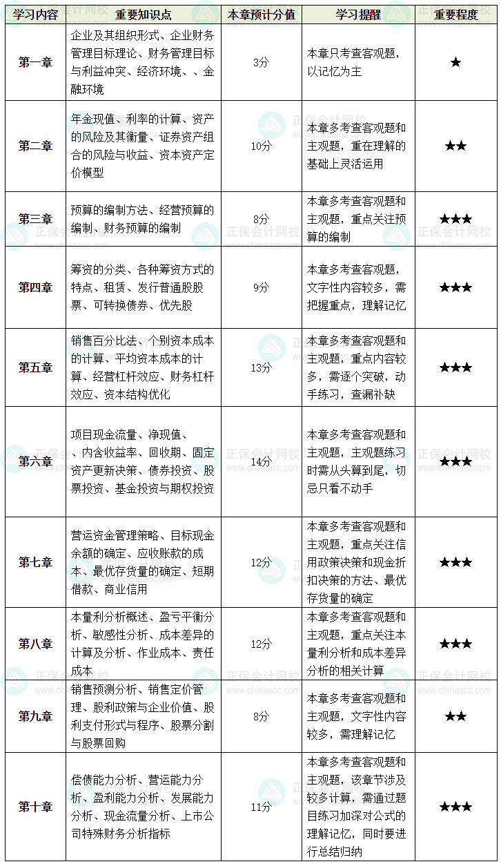 備考中級會計《財務管理》 你想要的重點就在這！