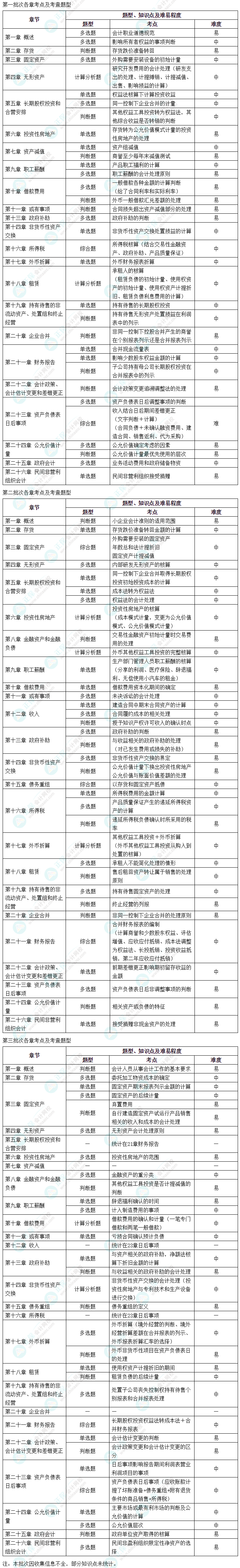 【細(xì)化到題型】中級(jí)會(huì)計(jì)實(shí)務(wù)知識(shí)點(diǎn)都是這樣考察的！