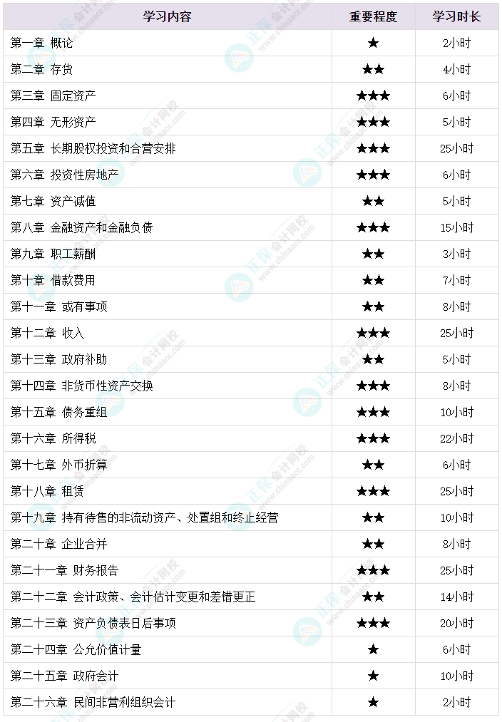 備考2024年中級(jí)會(huì)計(jì)考試 各章節(jié)需要備考多長(zhǎng)時(shí)間？