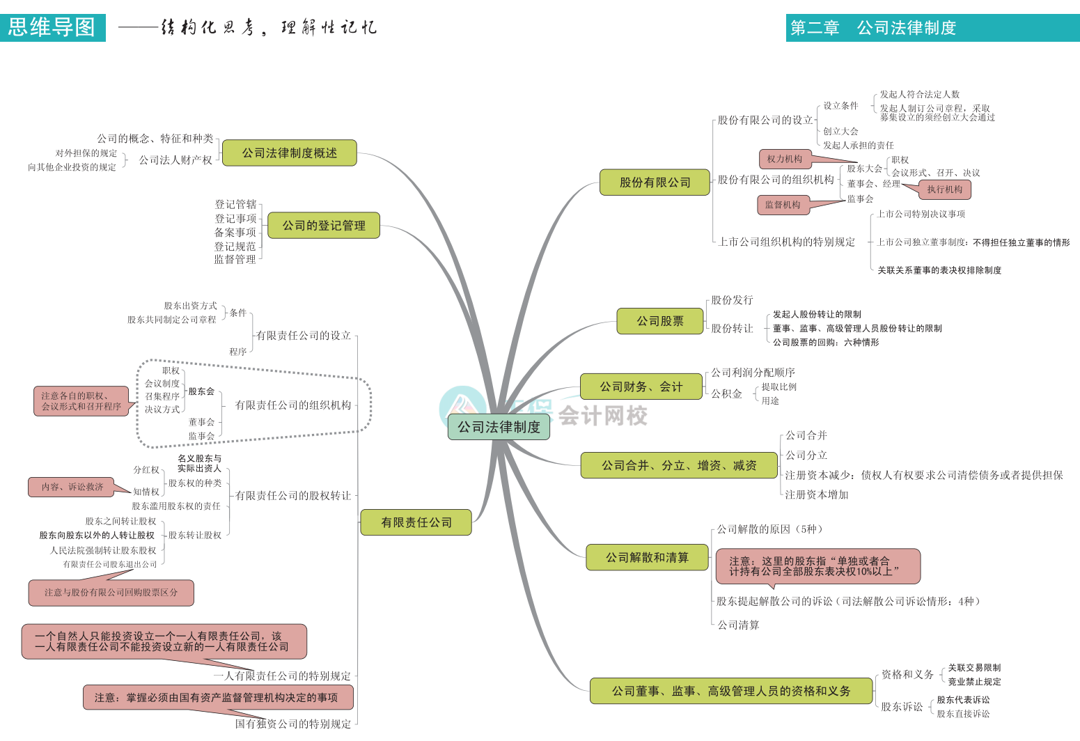 中級(jí)會(huì)計(jì)《經(jīng)濟(jì)法》思維導(dǎo)圖下載版！立即Get>