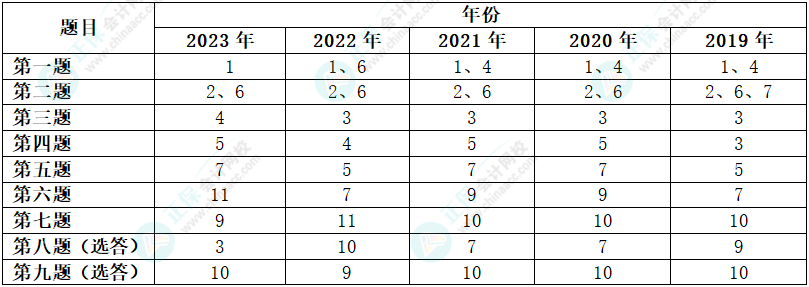 2024年高級會計師考試會跨章節(jié)考嗎？