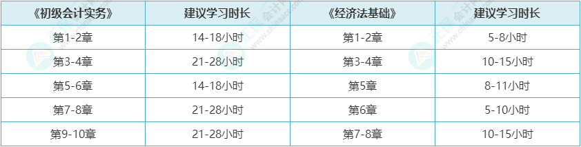 18章內(nèi)容還沒開始學(xué)怎么辦？還來得及嗎？初級(jí)會(huì)計(jì)考生快看備考建議！