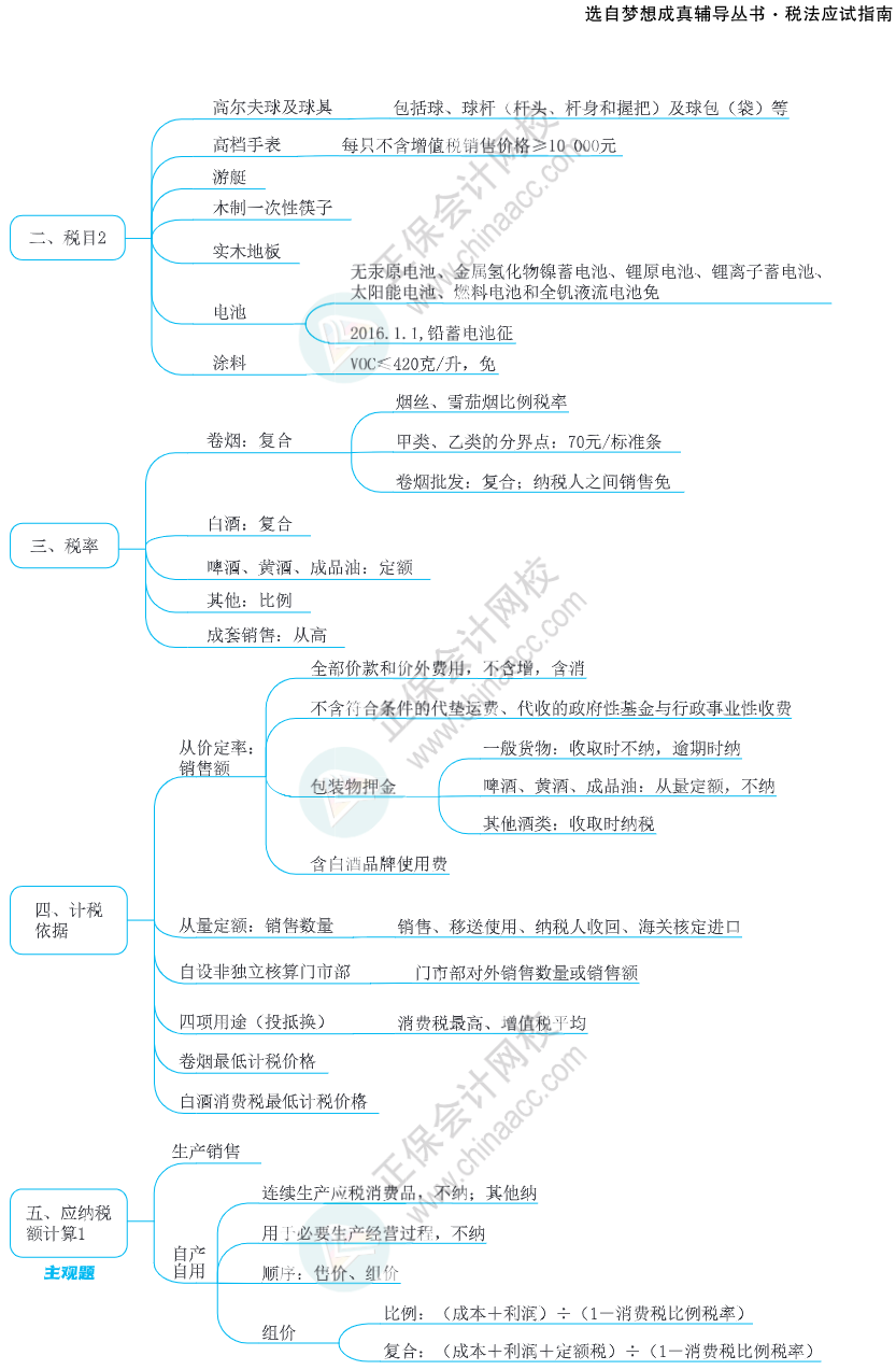 注會(huì)思維導(dǎo)圖