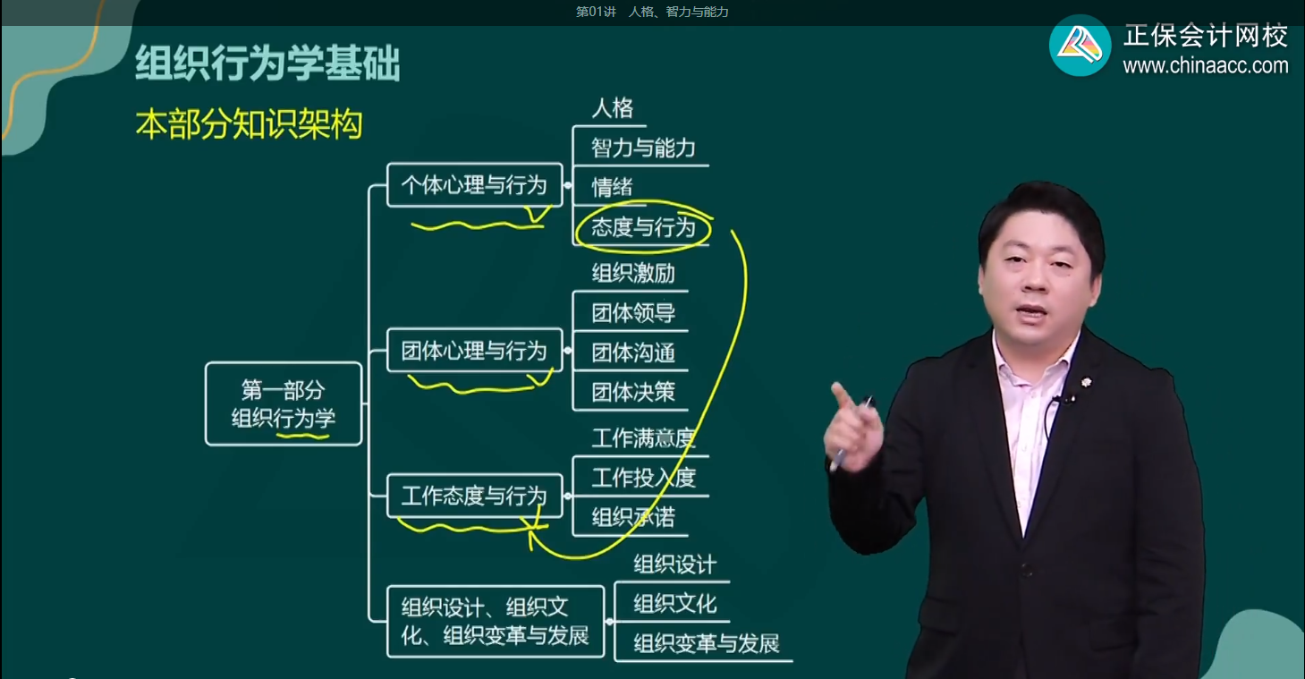 高級經(jīng)濟(jì)師人力資源管理知識架構(gòu)