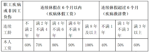 病假工資具體是怎么計算的？