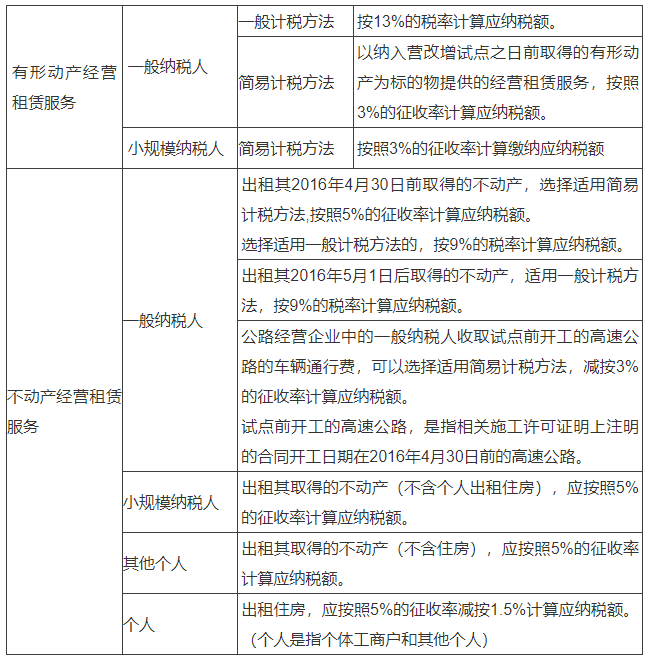 不動(dòng)產(chǎn)經(jīng)營(yíng)租賃服務(wù)VS有形動(dòng)產(chǎn)經(jīng)營(yíng)租賃服務(wù)