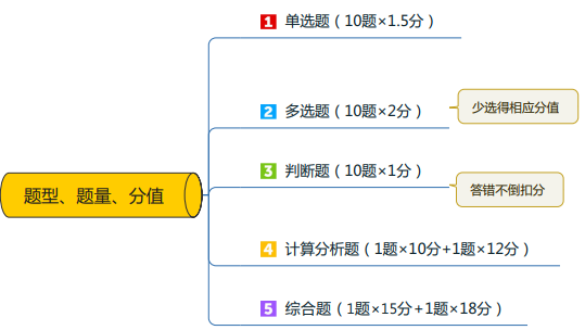 應(yīng)對《中級會計實務(wù)》試題有對策！快來看看！