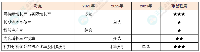 注會(huì)《財(cái)管》各章節(jié)歷年考察題型整理（第2章）