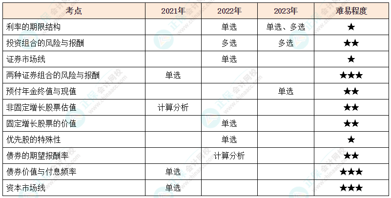 注會(huì)《財(cái)管》各章節(jié)歷年考察題型整理（第3章）