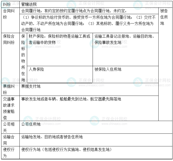 【心中有數(shù)】中級會計經濟法29個重難點 6-10