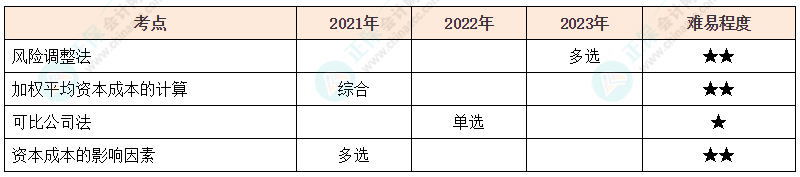 注會《財(cái)管》各章節(jié)歷年考察題型整理（第4章）