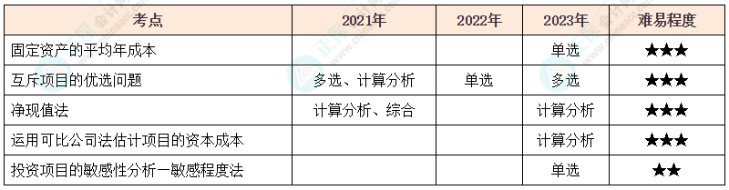 注會(huì)《財(cái)管》各章節(jié)歷年考察題型整理（第5章）