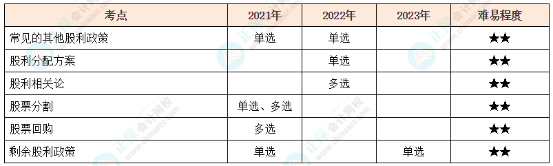 注會《財管》各章節(jié)歷年考察題型整理（第10章）