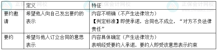 【心中有數(shù)】中級(jí)會(huì)計(jì)經(jīng)濟(jì)法29個(gè)重難點(diǎn)21-25