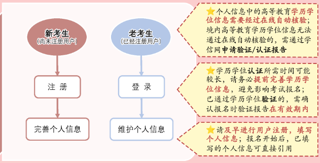 經(jīng)濟師報名準(zhǔn)備