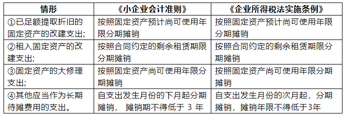 長期待攤費(fèi)用是當(dāng)月攤銷還是次月攤銷？