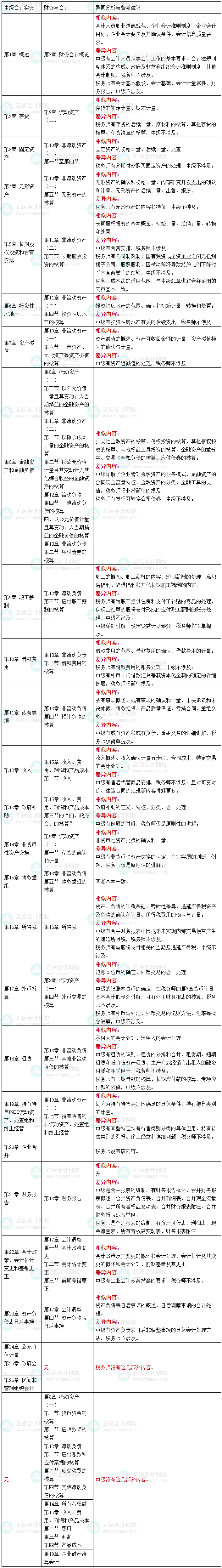 一備多考：中級(jí)會(huì)計(jì)職稱(chēng)與稅務(wù)師|備考攻略篇-2