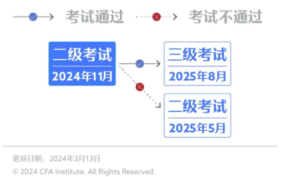 官方指南丨24年11月CFA二級考試報名攻略