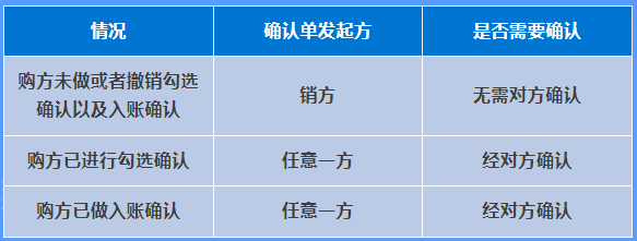 紅字確認(rèn)單是否都需要對(duì)方確認(rèn)？