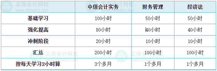 中級會計備考進入基礎學習階段 學習時間如何分配？