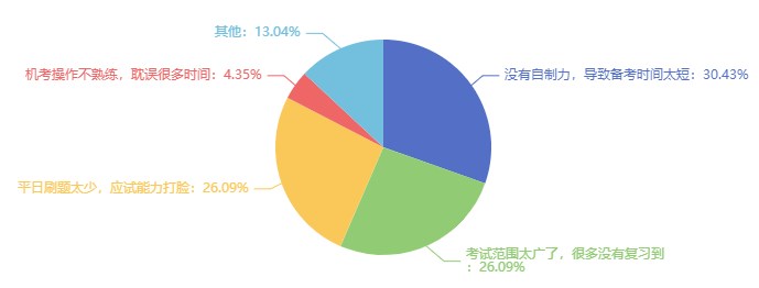 沒考過經(jīng)濟(jì)師的原因可能是什么？