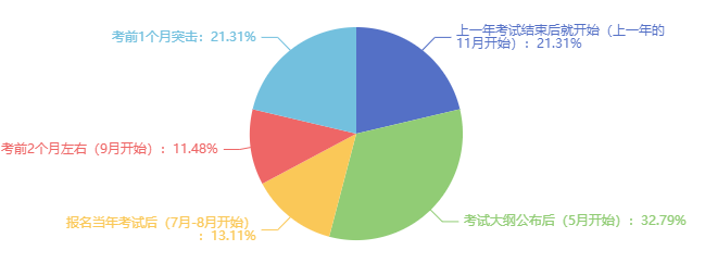 備考初中級(jí)經(jīng)濟(jì)師花了多長(zhǎng)時(shí)間？