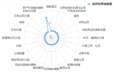 財(cái)會(huì)職業(yè)能力測評：測試你的職業(yè)競爭力