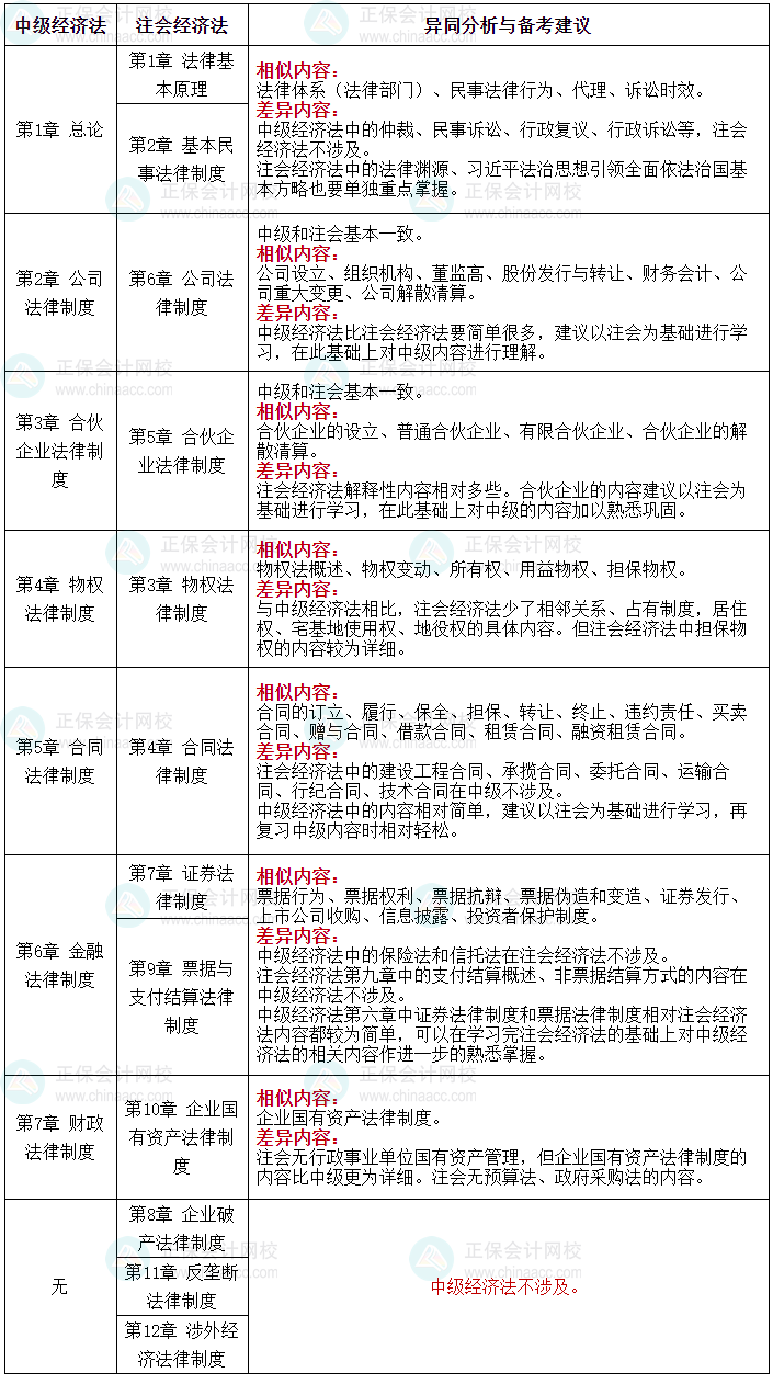 一備多考：中級(jí)會(huì)計(jì)職稱與注冊(cè)會(huì)計(jì)師|備考攻略篇-3