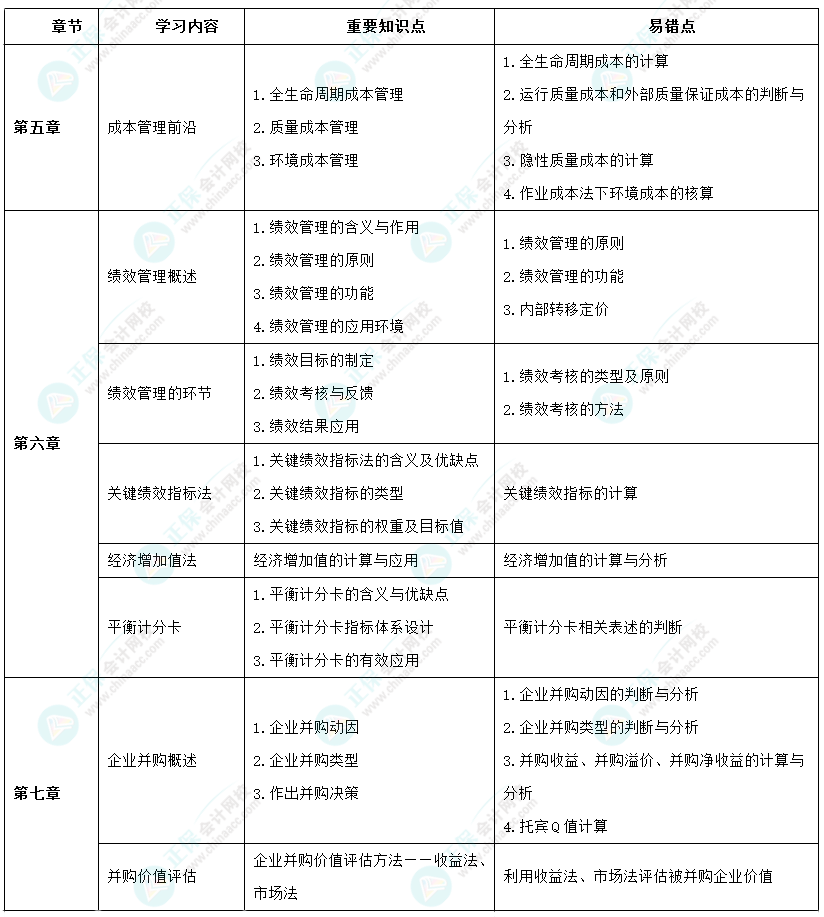 2024年高級(jí)會(huì)計(jì)師考前9周沖刺學(xué)習(xí)計(jì)劃-第四周