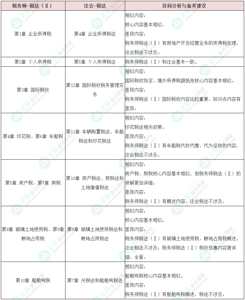 注會(huì)《稅法》VS稅務(wù)師《稅法Ⅱ》異同分析及備考建議