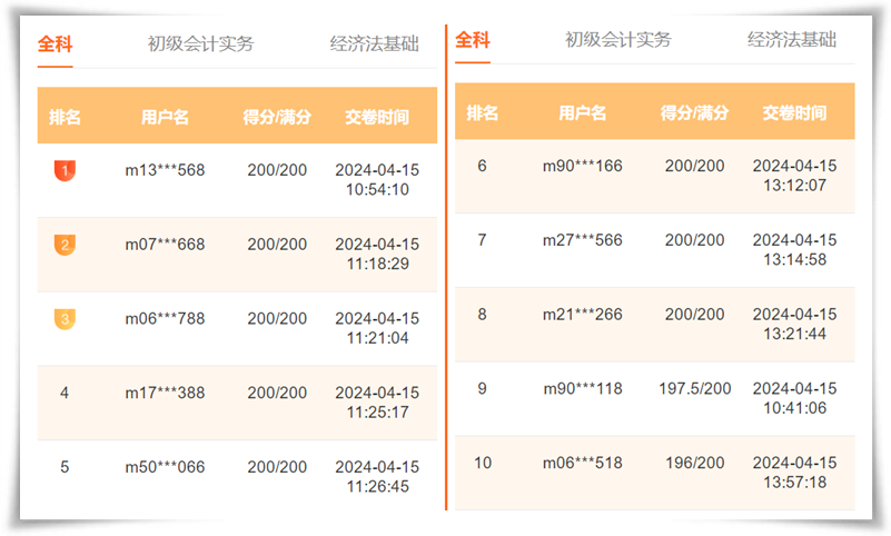 初級(jí)會(huì)計(jì)第二次模考大賽火熱進(jìn)行中！雙百大神頻頻上榜 有訣竅？