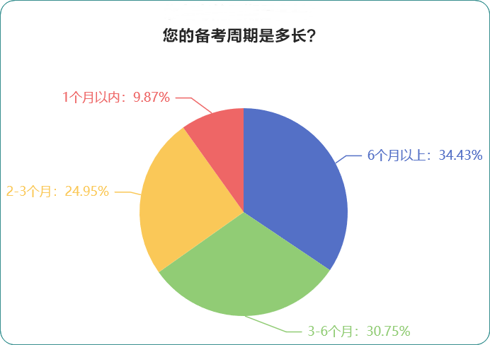 您備考的周期是多長(zhǎng)？