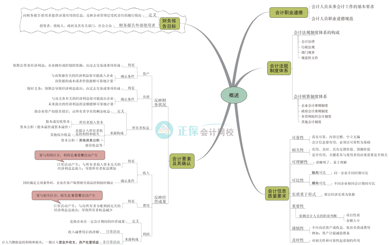 備考2024中級(jí)會(huì)計(jì) 思維導(dǎo)圖學(xué)起來(lái)！