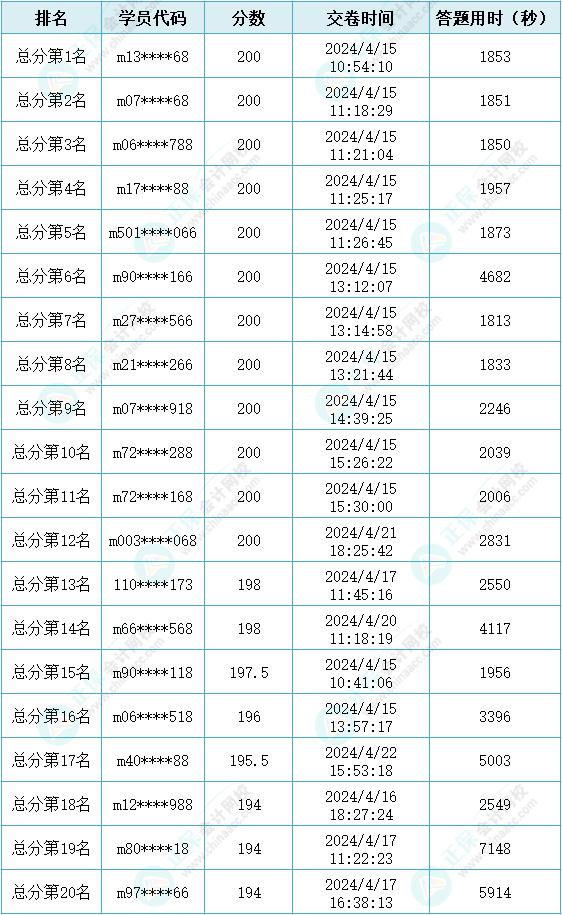 2024年初級(jí)會(huì)計(jì)第二次萬(wàn)人模考大賽獲獎(jiǎng)名單公布！快來(lái)查看~