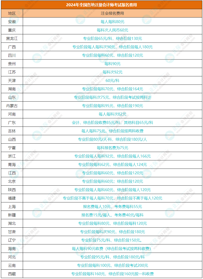 考下注會(huì)證書需要花多少錢？